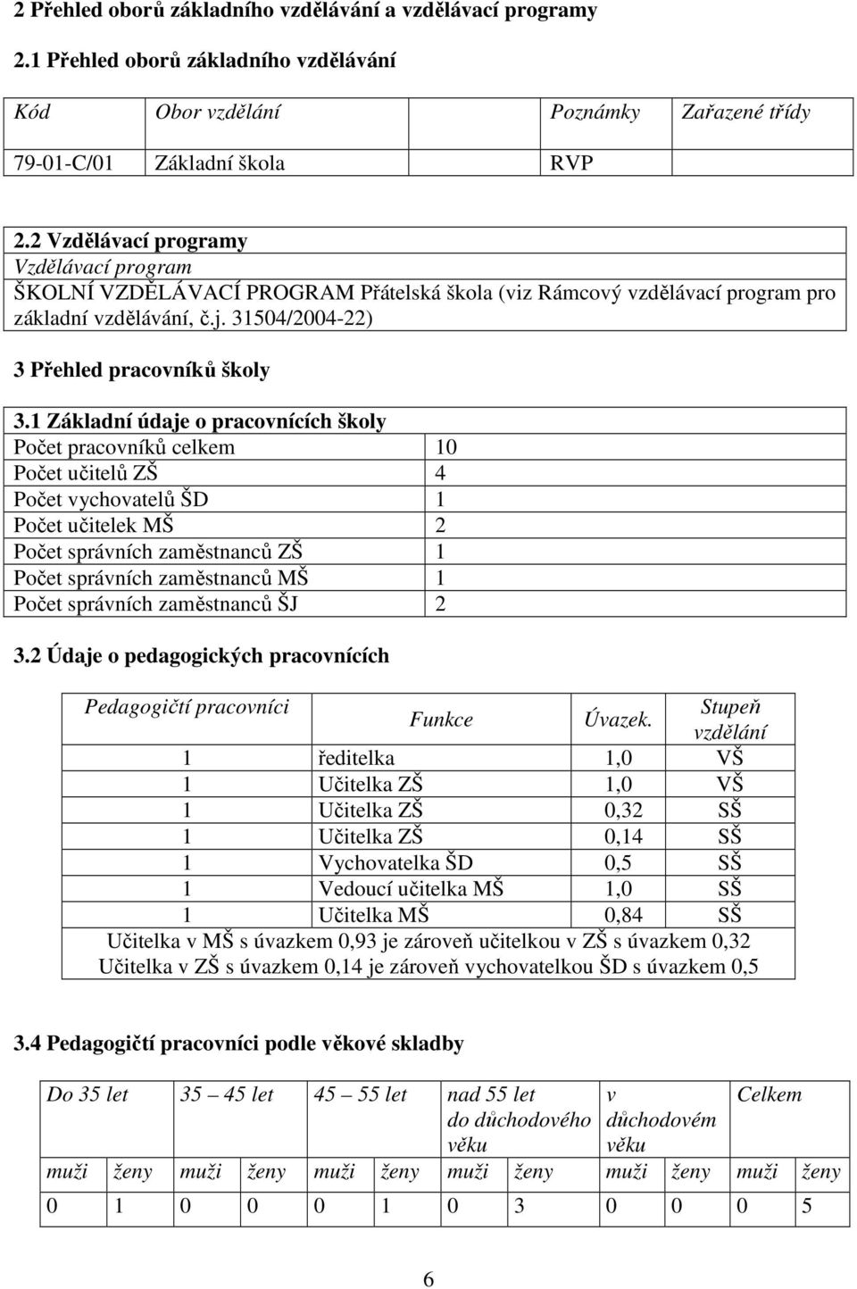 1 Základní údaje o pracovnících školy Počet pracovníků celkem 10 Počet učitelů ZŠ 4 Počet vychovatelů ŠD 1 Počet učitelek MŠ 2 Počet správních zaměstnanců ZŠ 1 Počet správních zaměstnanců MŠ 1 Počet