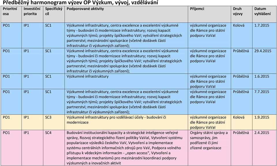 spolupráce (včetně dodávek částí infrastruktur či výzkumných zařízení); PO1 IP1 SC1 Výzkumné infrastruktury,  spolupráce (včetně dodávek částí infrastruktur či výzkumných zařízení); PO1 IP1 SC1