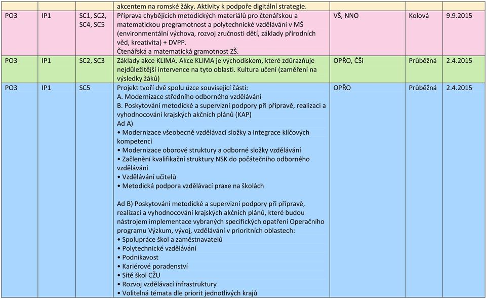 základy přírodních věd, kreativita) + DVPP. Čtenářská a matematická gramotnost ZŠ. PO3 IP1 SC2, SC3 Základy akce KLIMA.