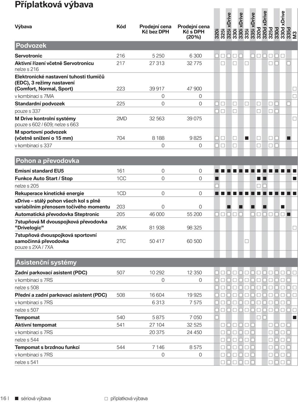 602 / 609; nelze s 663 M sportovní podvozek (včetně snížení o 15 mm) 704 8 188 9 825 v kombinaci s 337 0 0 Pohon a převodovka Emisní standard EU5 161 0 0 Funkce Auto Start / Stop 1CC 0 0 nelze s 205