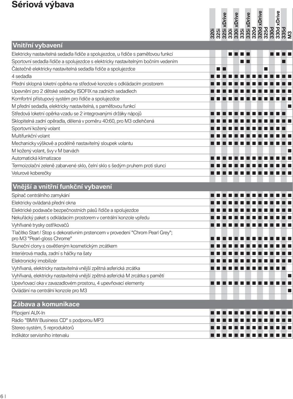 zadních sedadlech Komfortní přístupový systém pro řidiče a spolujezdce M přední sedadla, elektricky nastavitelná, s paměťovou funkcí Středová loketní opěrka vzadu se 2 integrovanými držáky nápojů