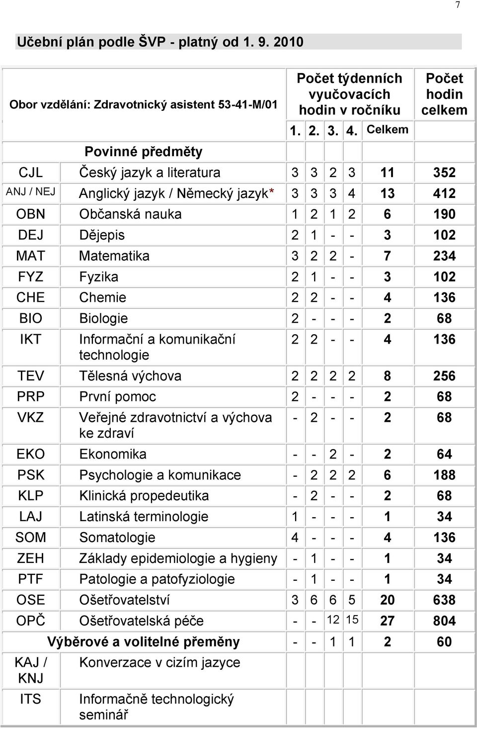 Matematika 3 2 2-7 234 FYZ Fyzika 2 1 - - 3 102 CHE Chemie 2 2 - - 4 136 BIO Biologie 2 - - - 2 68 IKT Informační a komunikační technologie 2 2 - - 4 136 TEV Tělesná výchova 2 2 2 2 8 256 PRP První