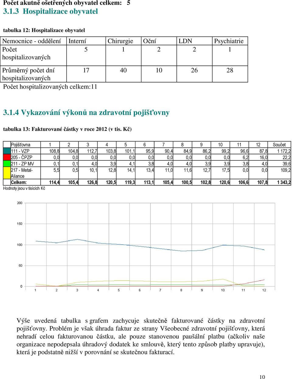 hospitalizovaných Počet hospitalizovaných celkem:11 3.1.4 Vykazování výkonů na zdravotní pojišťovny tabulka 13: Fakturované částky v roce 2012 (v tis.