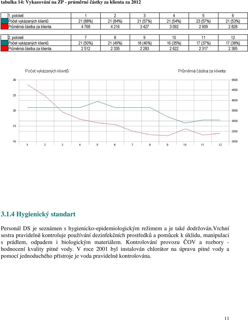 pololetí 7 8 9 10 11 12 Počet vykázaných klientů 21 (50%) 21 (49%) 18 (40%) 16 (35%) 17 (37%) 17 (38%) Průměrná částka za klienta 2 512 2 335 2 283 2 622 2 317 2 395 3.1.4 Hygienický standart Personál DS je seznámen s hygienicko-epidemiologickým režimem a je také dodržován.