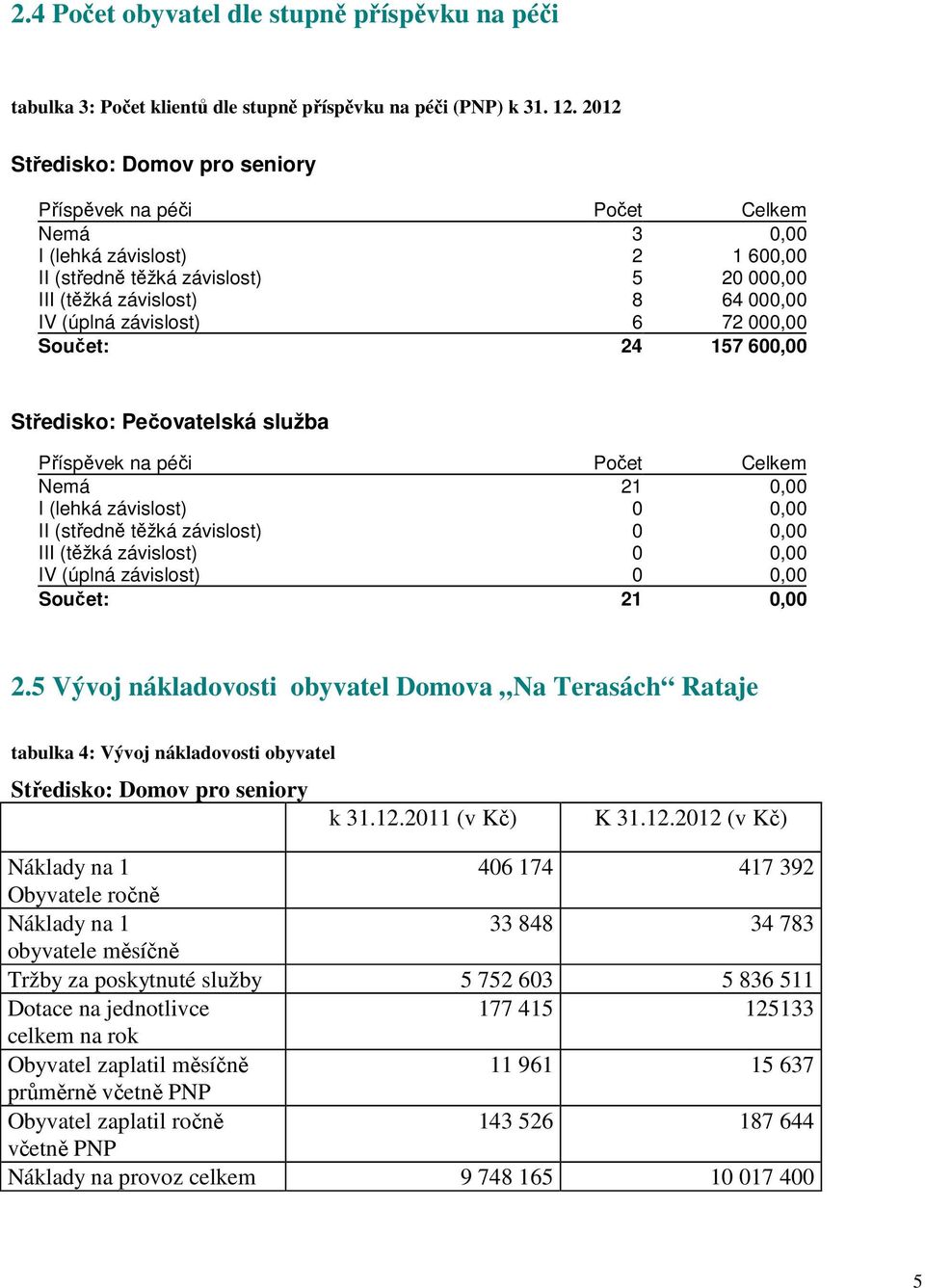 závislost) 6 72 000,00 Součet: 24 157 600,00 Středisko: Pečovatelská služba Příspěvek na péči Počet Celkem Nemá 21 0,00 I (lehká závislost) 0 0,00 II (středně těžká závislost) 0 0,00 III (těžká