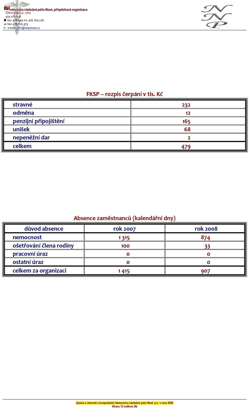 celkem 479 Absence zaměstnanců (kalendářní dny) důvod absence rok 2007 rok 2008