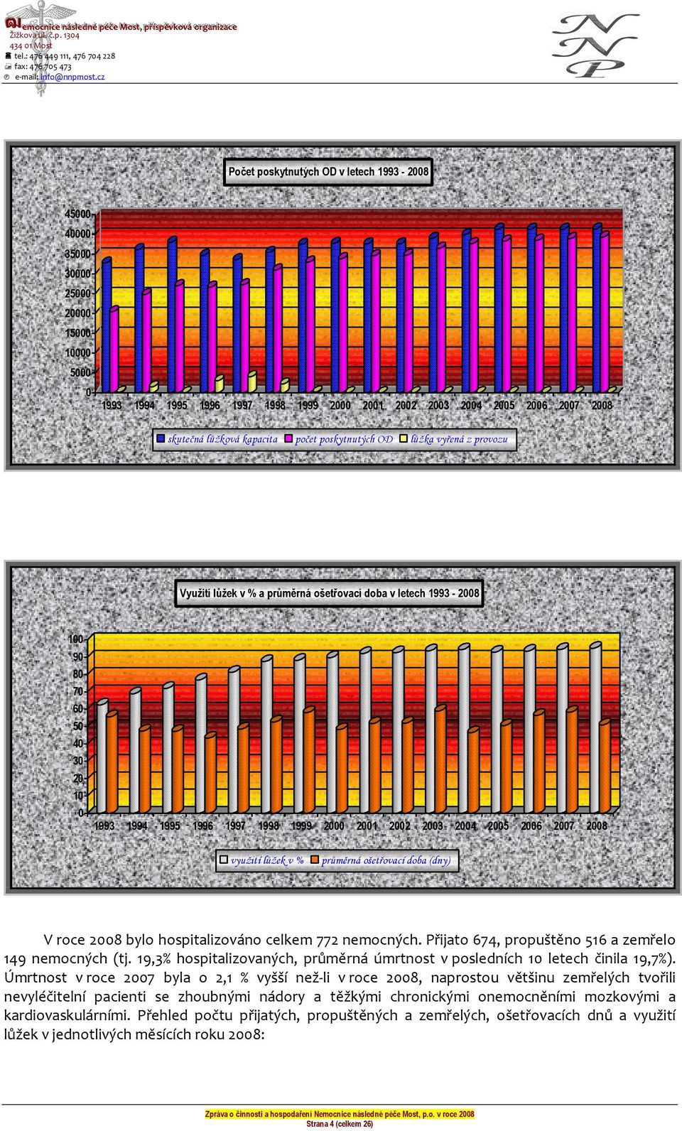 2002 2003 2004 2005 2006 2007 2008 využití lůžek v % průměrná ošetřovací doba (dny) V roce 2008 bylo hospitalizováno celkem 772 nemocných. Přijato 674, propuštěno 516 a zemřelo 149 nemocných (tj.
