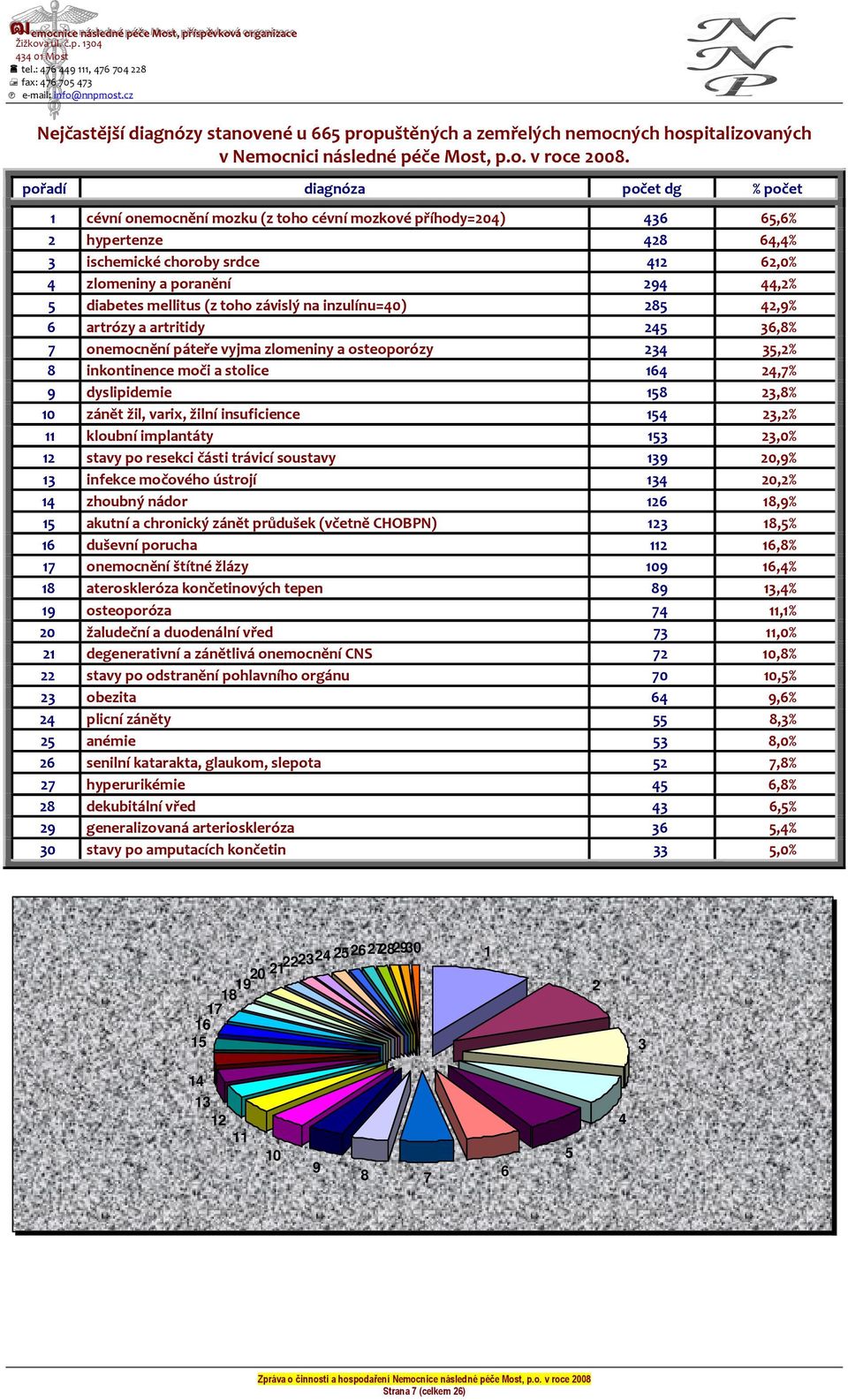 diabetes mellitus (z toho závislý na inzulínu=40) 285 42,9% 6 artrózy a artritidy 245 36,8% 7 onemocnění páteře vyjma zlomeniny a osteoporózy 234 35,2% 8 inkontinence moči a stolice 164 24,7% 9