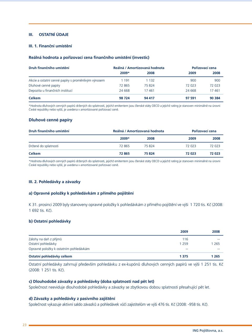 papíry s proměnlivým výnosem 1 191 1 132 900 900 Dluhové cenné papíry 72 865 75 824 72 023 72 023 Depozita u finančních institucí 24 668 17 461 24 668 17 461 Celkem 98 724 94 417 97 591 90 384