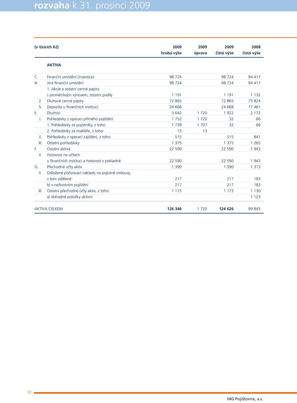 Depozita u finančních institucí 24 668 24 668 17 461 E. Dlužníci 3 642 1 720 1 922 2 172 I. Pohledávky z operací přímého pojištění 1 752 1 720 32 66 1.