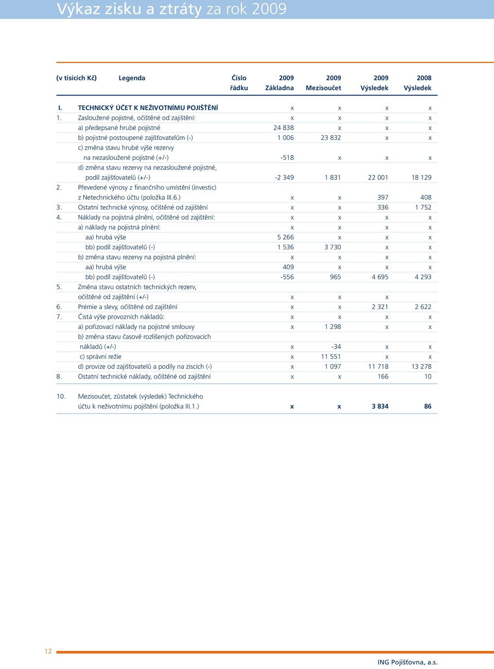 nezasloužené pojistné (+/-) -518 x x x d) změna stavu rezervy na nezasloužené pojistné, podíl zajišťovatelů (+/-) -2 349 1 831 22 001 18 129 2.