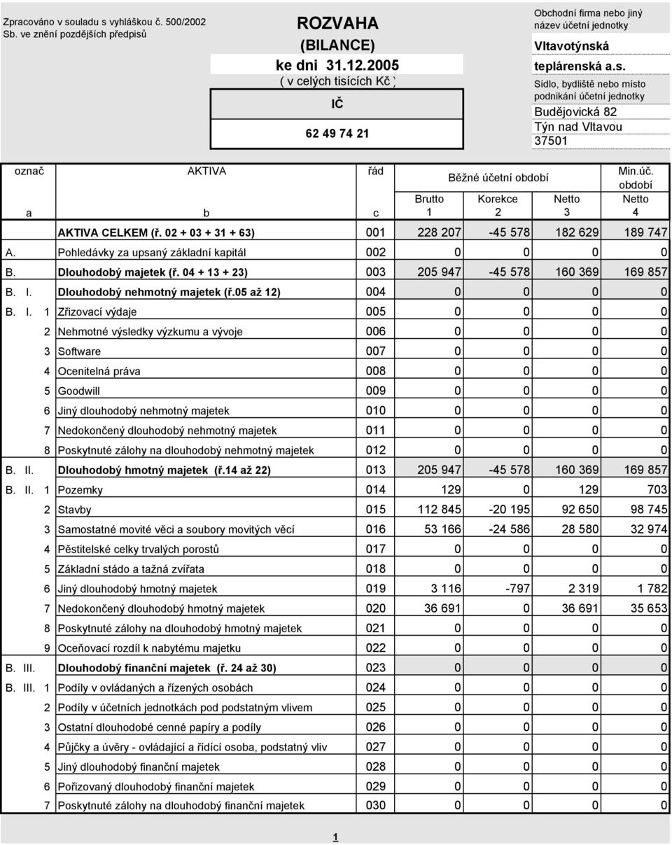 úč. Běžné účetní Brutto Korekce Netto Netto c 1 2 3 4 AKTIVA CELKEM (ř. 02 + 03 + 31 + 63) 001 228 207-45 578 182 629 189 747 A. Pohledávky z upsný zákldní kpitál 002 0 0 0 0 B. Dlouhodoý mjetek (ř.