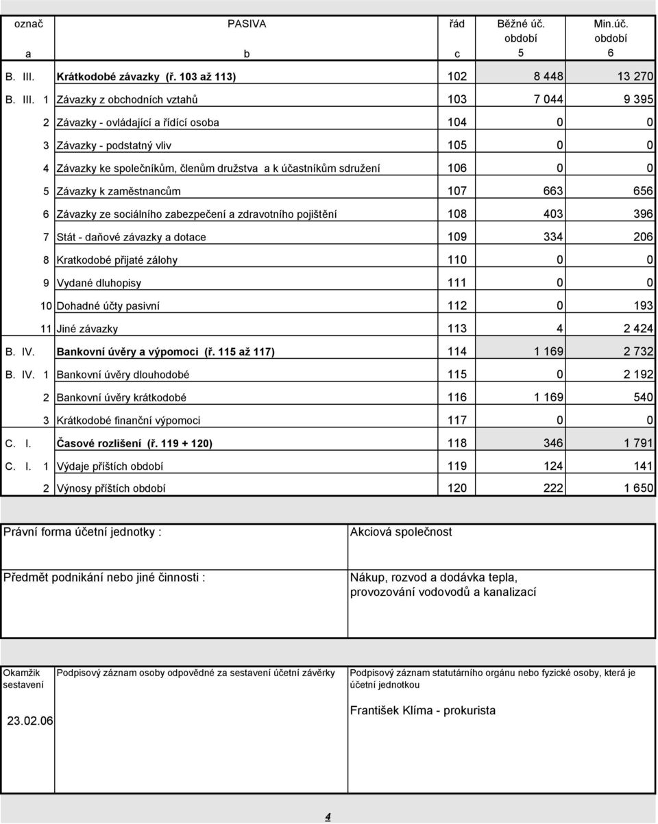 1 Závzky z ochodních vzthů 103 7 044 9 395 2 Závzky - ovládjící řídící oso 104 0 0 3 Závzky - podsttný vliv 105 0 0 4 Závzky ke společníkům, členům družstv k účstníkům sdružení 106 0 0 5 Závzky k