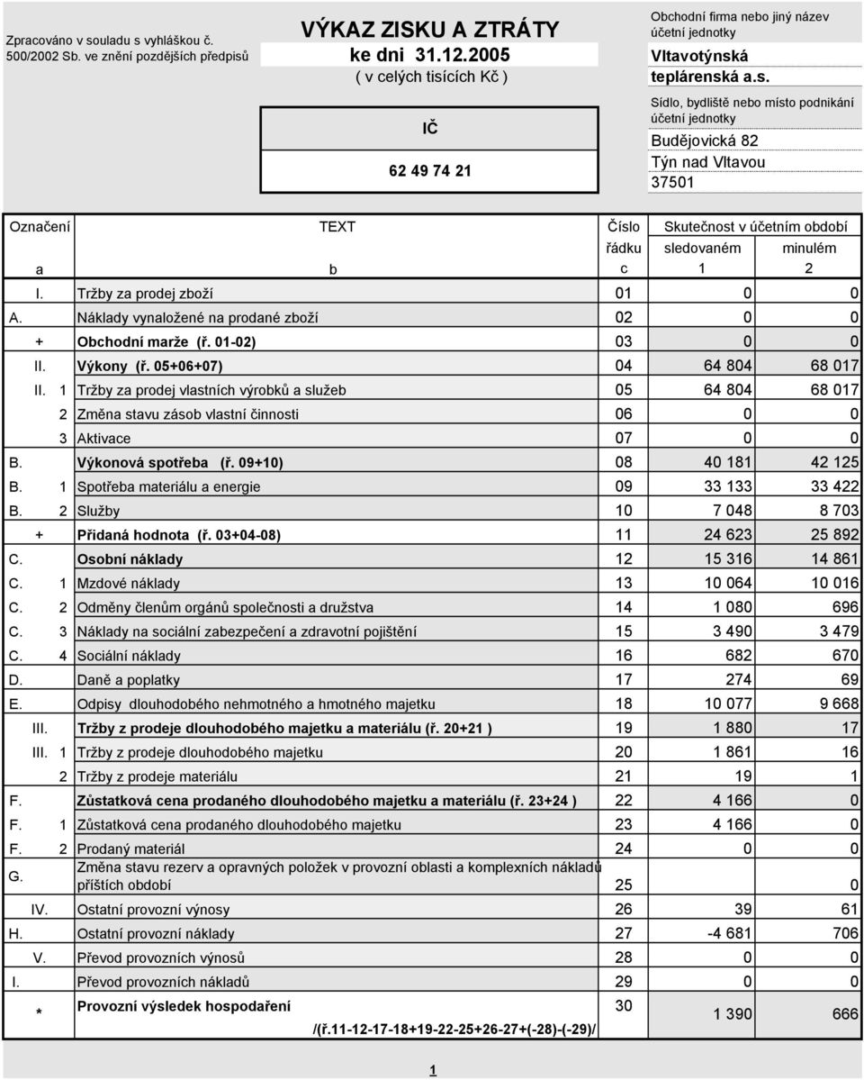 Tržy z prodej zoží 01 0 0 A. Nákldy vynložené n prodné zoží 02 0 0 + Ochodní mrže (ř. 01-02) 03 0 0 II. Výkony (ř. 05+06+07) 04 64 804 68 017 II.