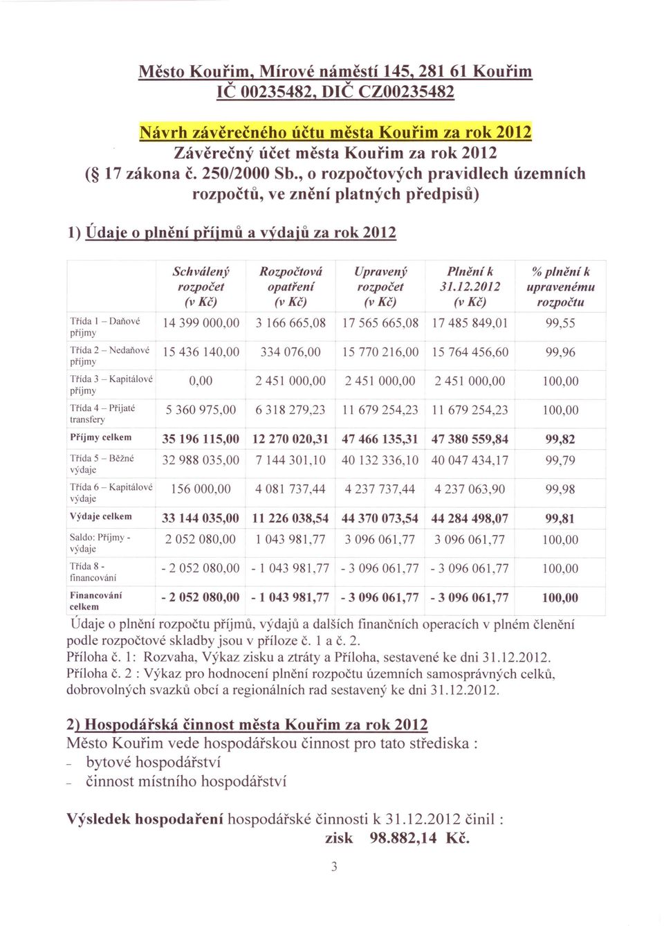 Schálený Rozpočtoá Upraený Plnění k % plnění k rozpočet opatření rozpočet 31.12.