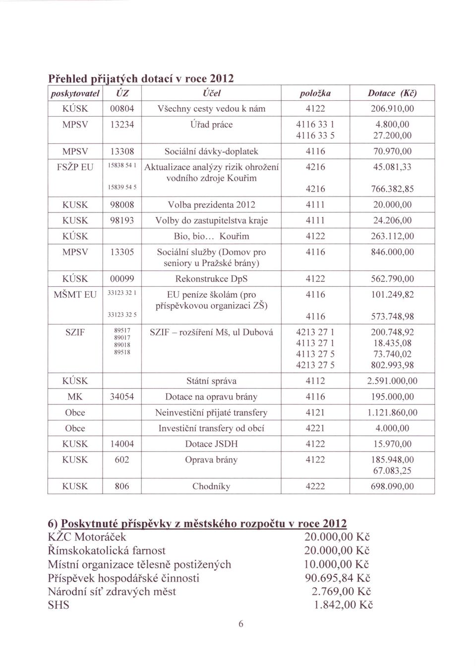 382,85 KUSK 98008 Volba prezidenta 2012 4111 20.000,00 KUSK 98193 Volby do zastupitelsta kraje 4111 24.206,00 KÚSK Bio, bio... Kouřim 4122 263.112,00 MPSV 13305 Sociální služby (Domo pro 4116 846.