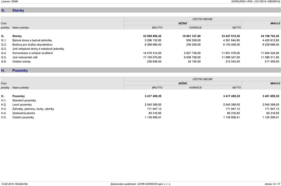 5. Jiné inženýrské sítě 17 105 075,00 6 036 728,00 11 068 347,00 11 386 311,00 G.6. Ostatní stavby 236 648,00 24 105,00 212 543,00 217 459,00 H.