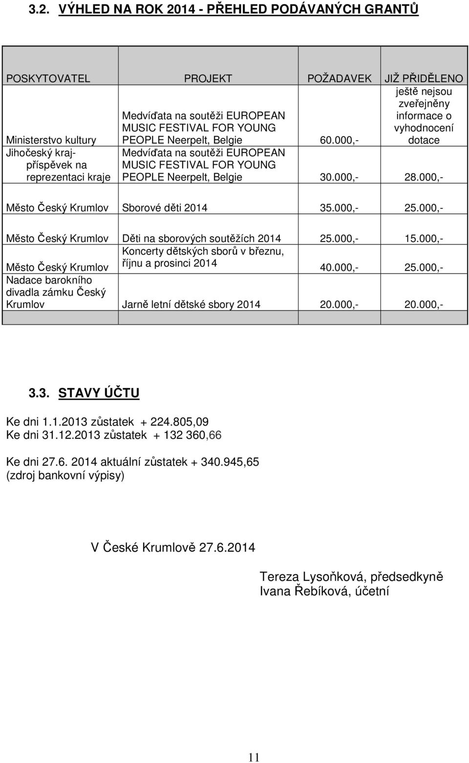 000,- Město Český Krumlov Sborové děti 2014 35.000,- 25.000,- Město Český Krumlov Děti na sborových soutěžích 2014 25.000,- 15.