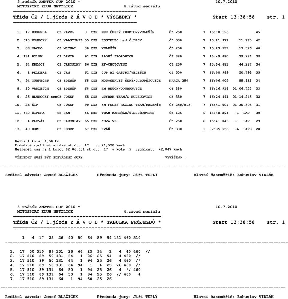 64 KREJČÍ CZ JAROSLAV 66 CZE KF-CHOTOVINY ČZ 250 7 15:54.483 :44.287 36 6. 1 PELDERL CZ JAN 62 CZE CJP A1 GASTRO/VELEŠÍN ČZ 500 7 16:00.989 :50.793 35 7.