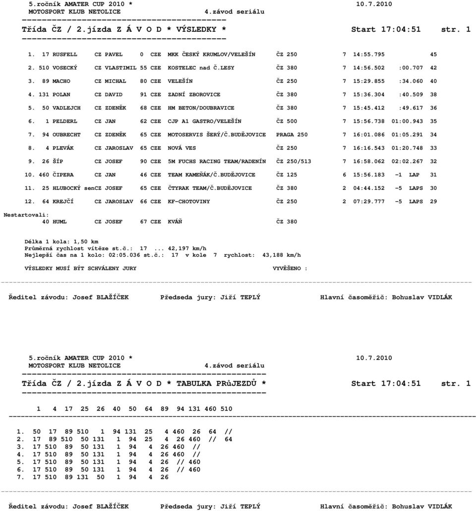 50 VADLEJCH CZ ZDENĚK 68 CZE HM BETON/DOUBRAVICE ČZ 380 7 15:45.412 :49.617 36 6. 1 PELDERL CZ JAN 62 CZE CJP A1 GASTRO/VELEŠÍN ČZ 500 7 15:56.738 01:00.943 35 7.