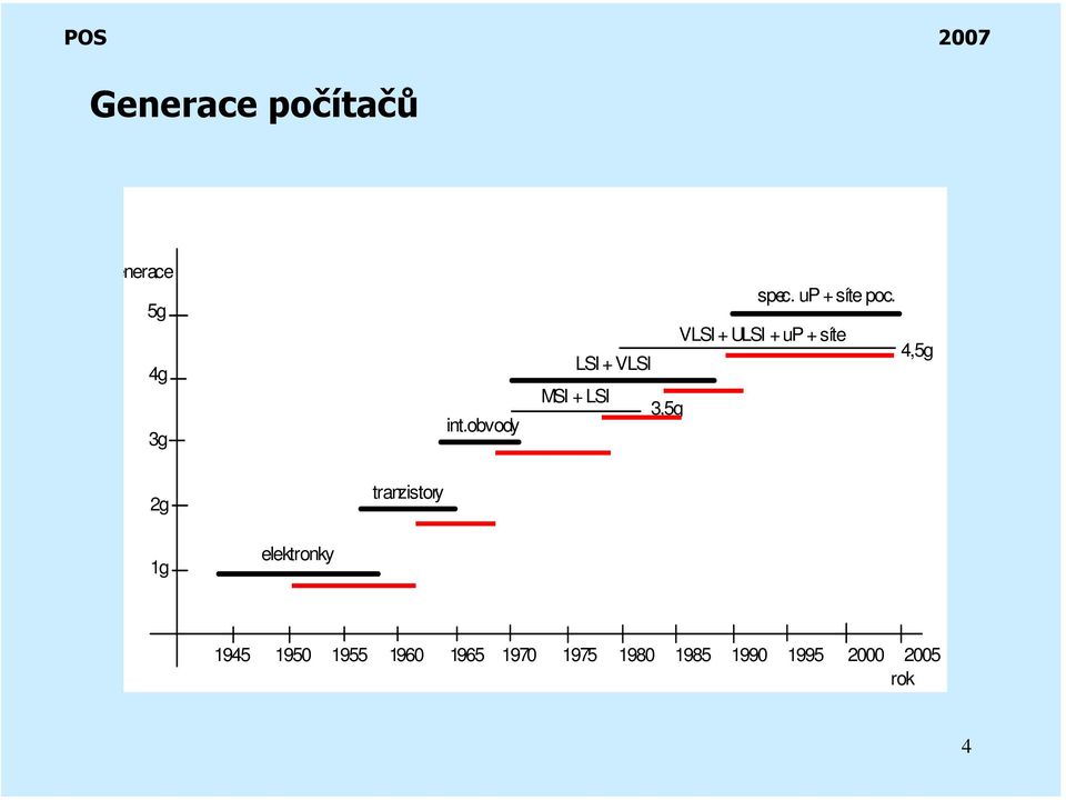 VLSI + ULSI + up + síte 4,5g LSI + VLSI MSI + LSI 3,5g