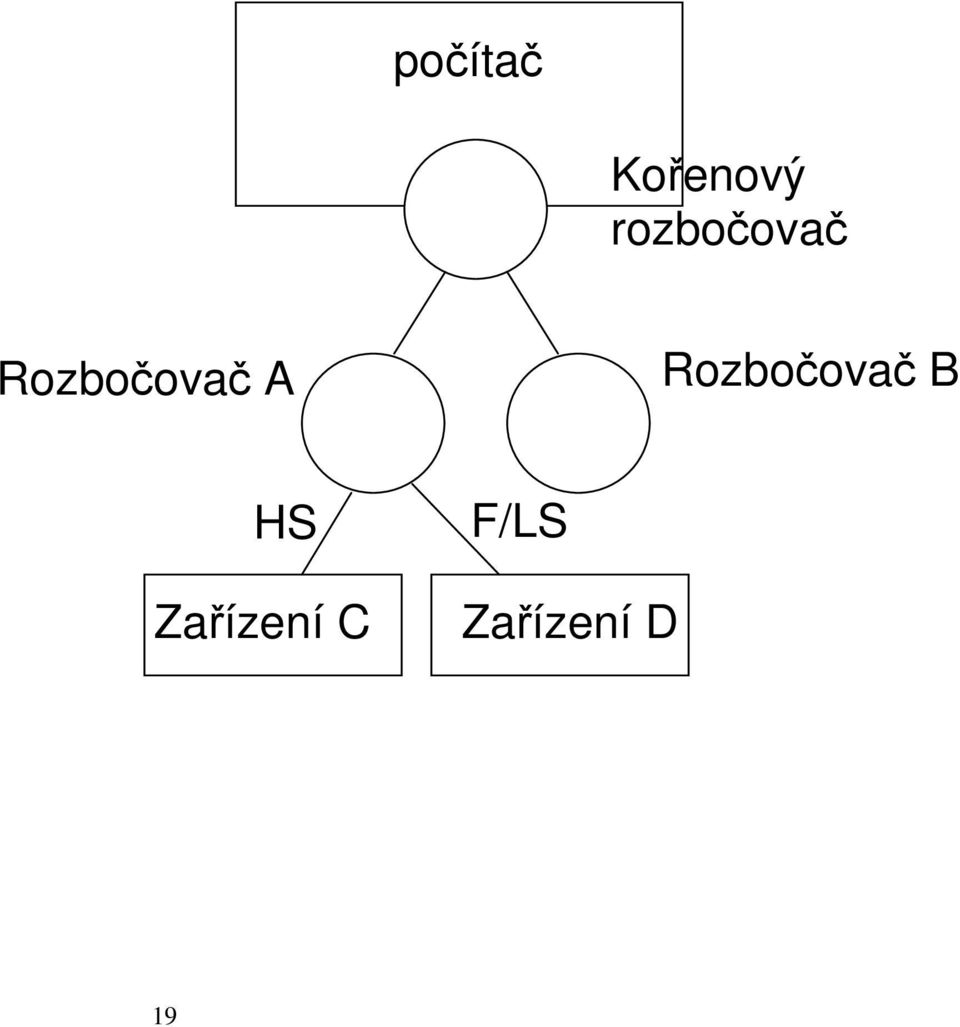 A Rozbočovač B HS