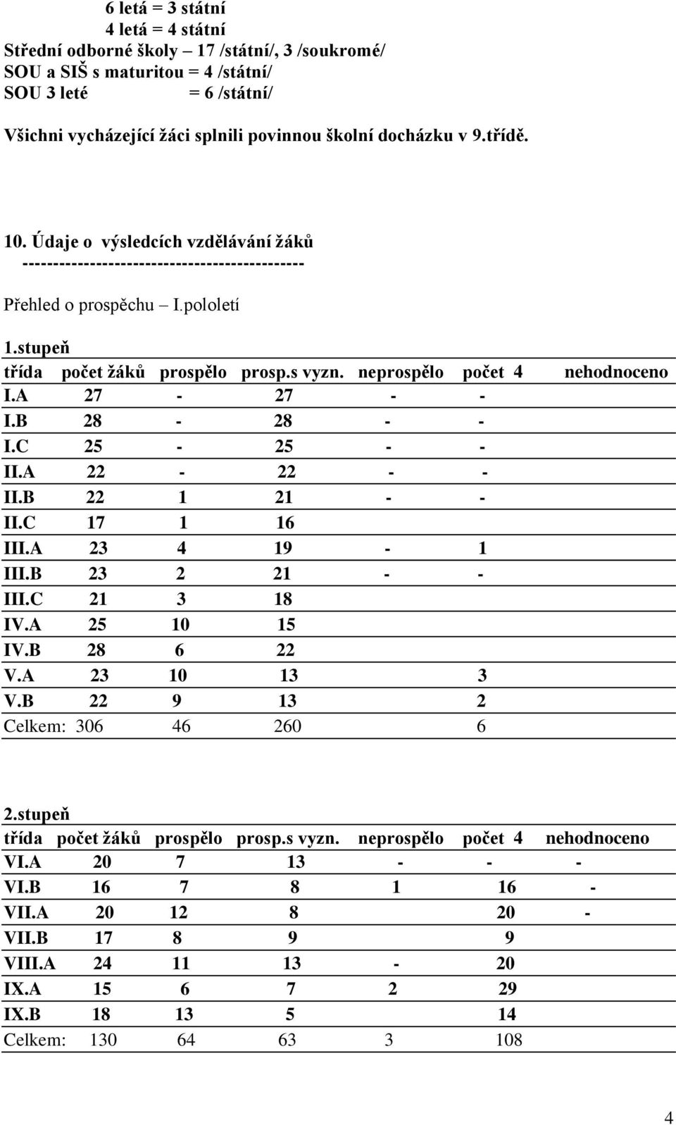 neprospělo počet 4 I.A 27-27 - - I.B 28-28 - - I.C 25-25 - - II.A 22-22 - - II.B 22 1 21 - - II.C 17 1 16 III.A 23 4 19-1 III.B 23 2 21 - - III.C 21 3 18 IV.A 25 10 15 IV.B 28 6 22 V.A 23 10 13 3 V.