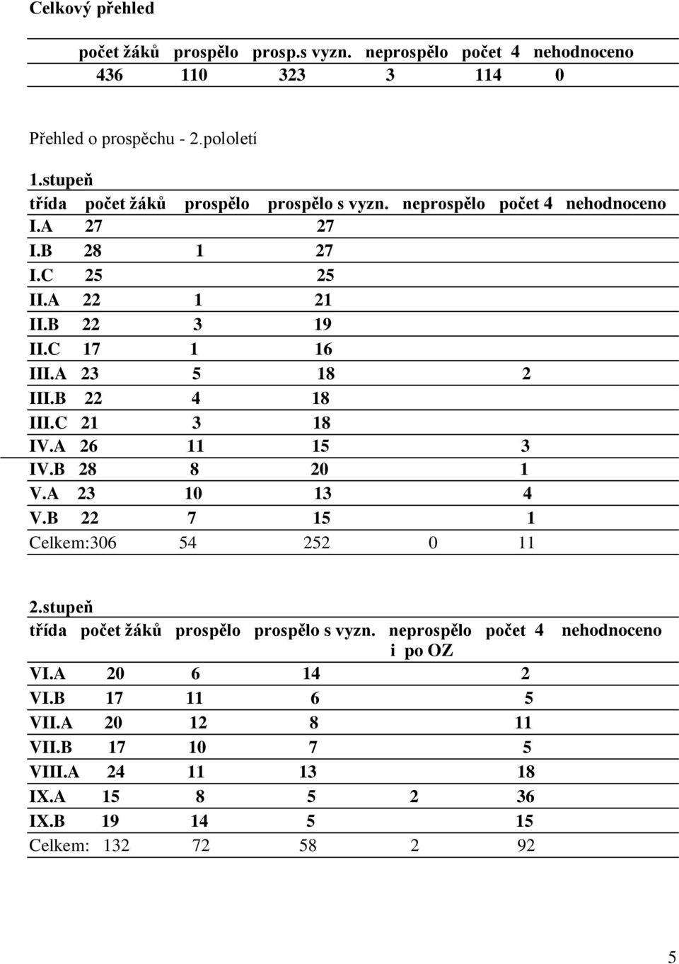A 23 5 18 2 III.B 22 4 18 III.C 21 3 18 IV.A 26 11 15 3 IV.B 28 8 20 1 V.A 23 10 13 4 V.B 22 7 15 1 Celkem:306 54 252 0 11 2.