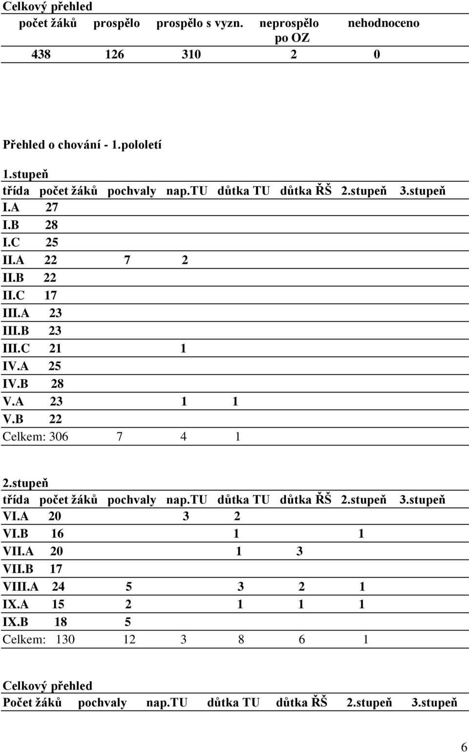 A 25 IV.B 28 V.A 23 1 1 V.B 22 Celkem: 306 7 4 1 3.stupeň 2.stupeň třída počet žáků pochvaly nap.tu důtka TU důtka ŘŠ 2.stupeň 3.stupeň VI.A 20 3 2 VI.