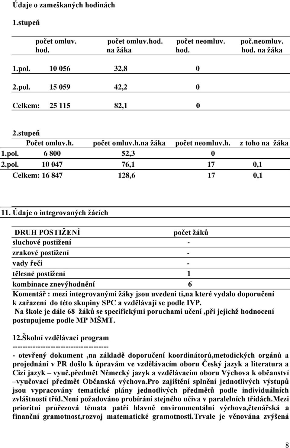 Údaje o integrovaných žácích DRUH POSTIŽENÍ počet žáků sluchové postižení - zrakové postižení - vady řeči - tělesné postižení 1 kombinace znevýhodnění 6 Komentář : mezi integrovanými žáky jsou