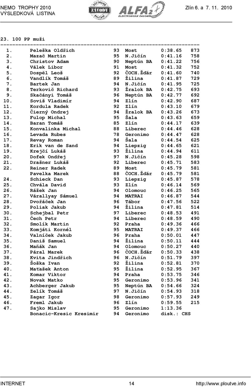 Soviš Vladimír 94 Zlín 0:42.90 687 11. Kordula Radek 92 Zlín 0:43.10 679 12. Čierný Ondrej 94 Žralok BA 0:43.26 673 13. Fulop Michal 95 Šala 0:43.63 659 14. Baran Tomáš 85 Zlín 0:44.17 639 15.