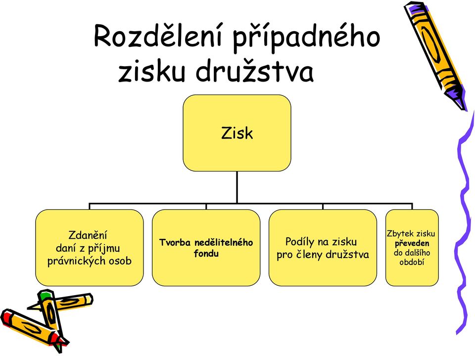 nedělitelného fondu Podíly na zisku pro členy