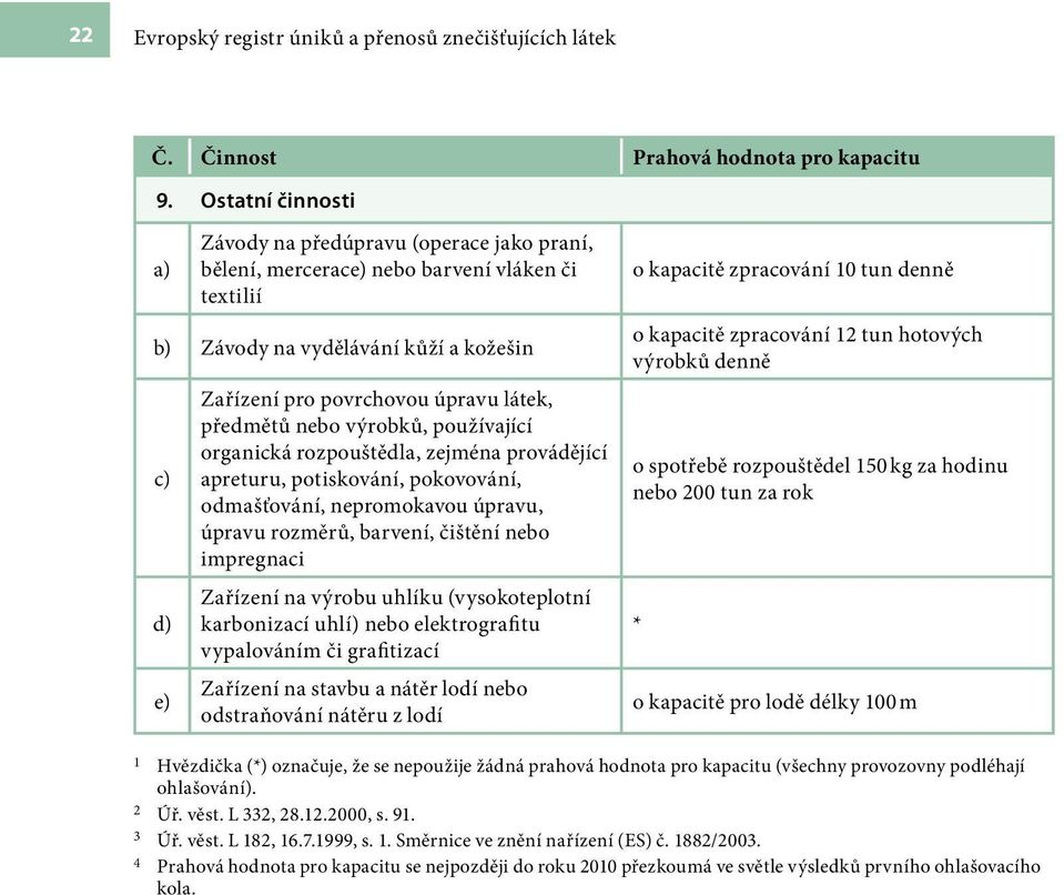 předmětů nebo výrobků, používající organická rozpouštědla, zejména provádějící apreturu, potiskování, pokovování, odmašťování, nepromokavou úpravu, úpravu rozměrů, barvení, čištění nebo impregnaci