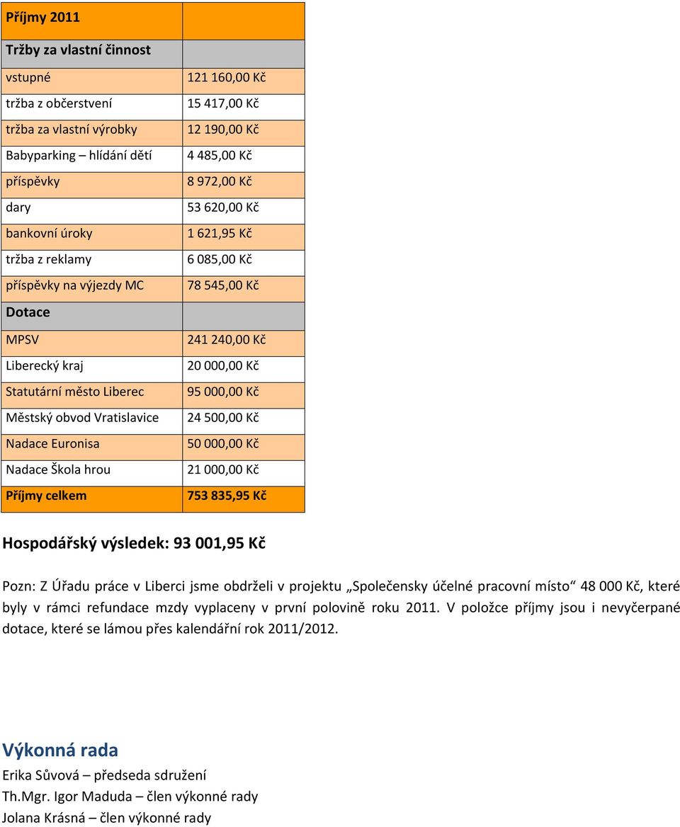 Nadace Škola hrou Příjmy celkem 241 240,00 Kč 20 000,00 Kč 95 000,00 Kč 24 500,00 Kč 50 000,00 Kč 21 000,00 Kč 753 835,95 Kč Hospodářský výsledek: 93 001,95 Kč Pozn: Z Úřadu práce v Liberci jsme