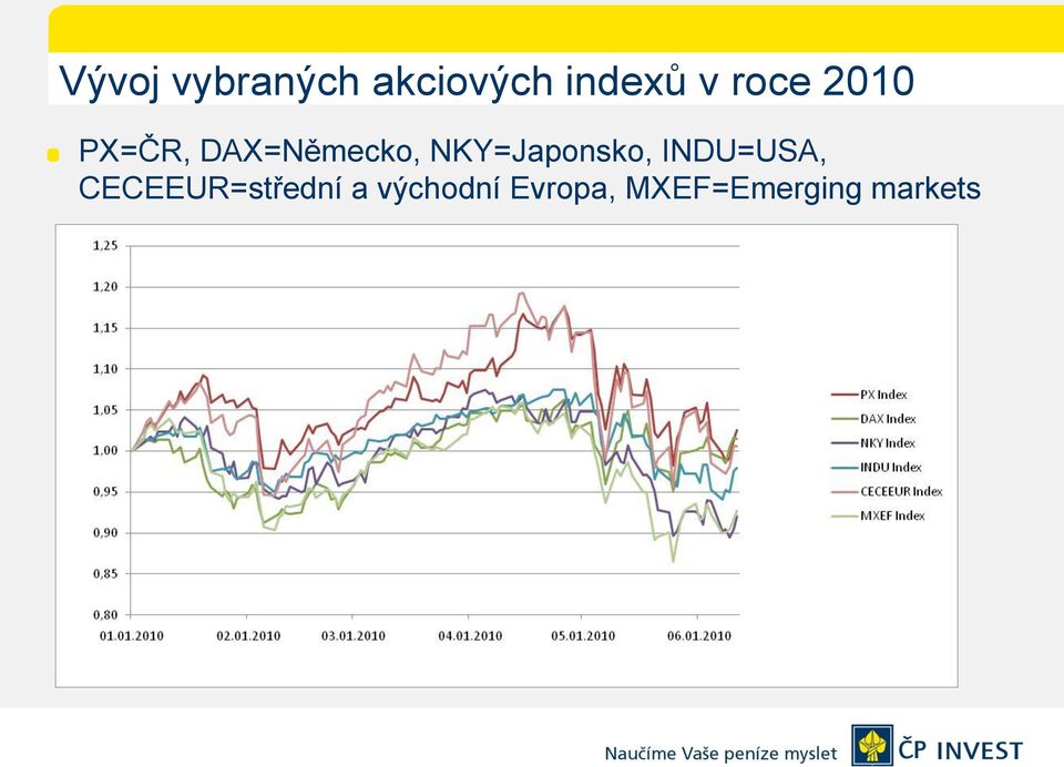 NKY=Japonsko, INDU=USA,