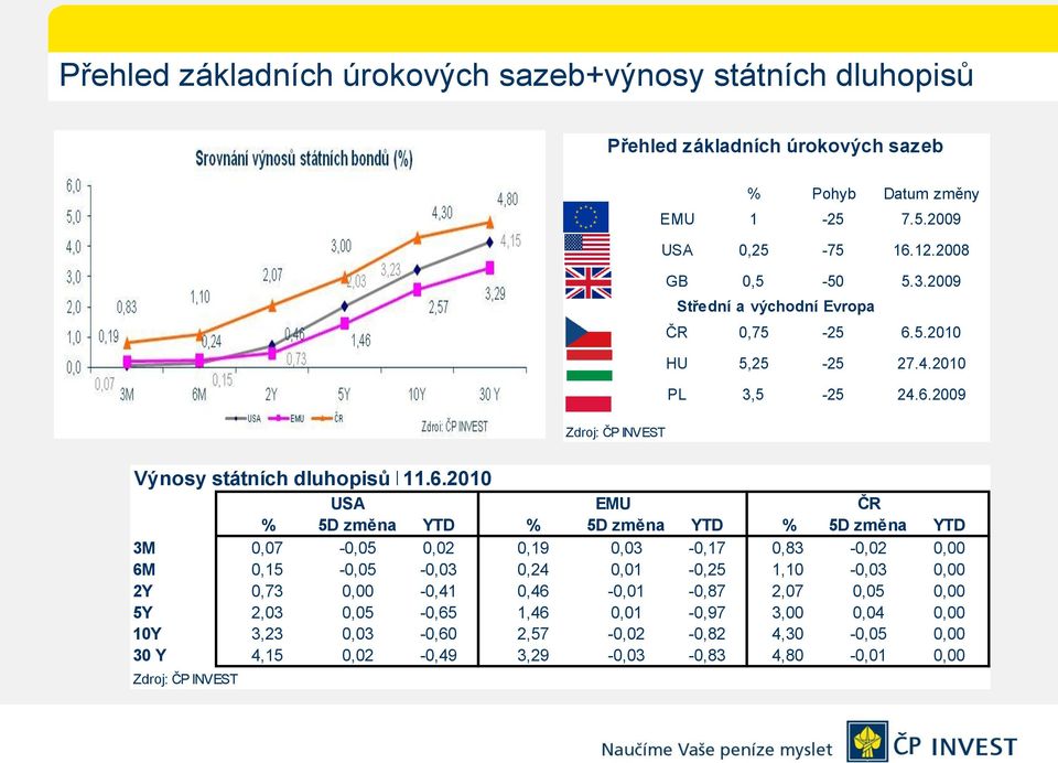 5.2010 HU 5,25-25 27.4.2010 PL 3,5-25 24.6.