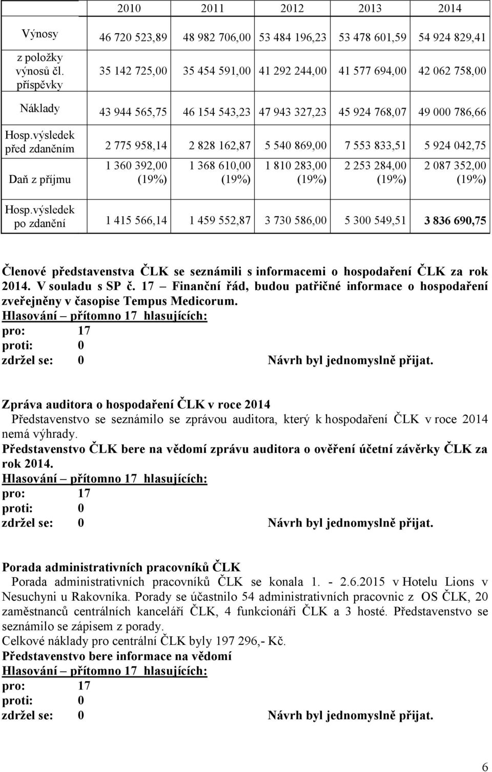 výsledek před zdaněním 2 775 958,14 2 828 162,87 5 540 869,00 7 553 833,51 5 924 042,75 Daň z příjmu 1 360 392,00 (19%) 1 368 610,00 (19%) 1 810 283,00 (19%) 2 253 284,00 (19%) 2 087 352,00 (19%)