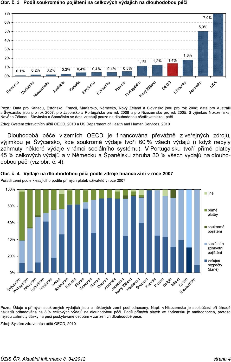 Austrálie Kanada Slovinsko Švýcarsko Francie Portugalsko Nový Zéland OECD Německo Japonsko USA Pozn.