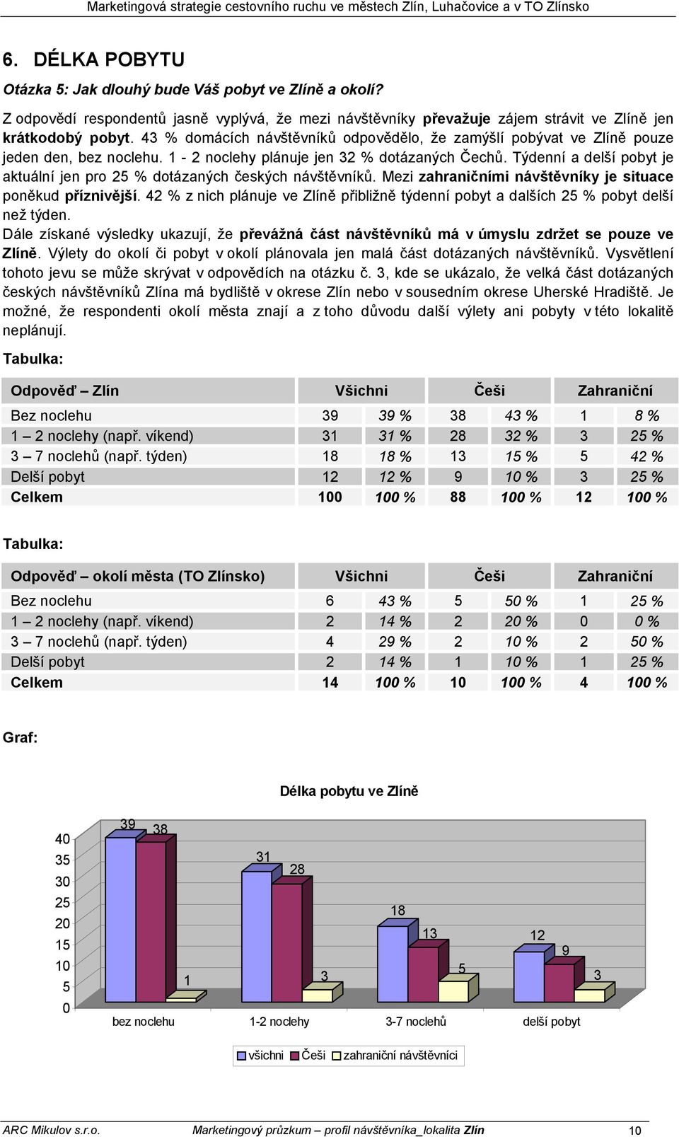 Týdenní a delší pobyt je aktuální jen pro 5 % dotázaných českých návštěvníků. Mezi zahraničními návštěvníky je situace poněkud příznivější.