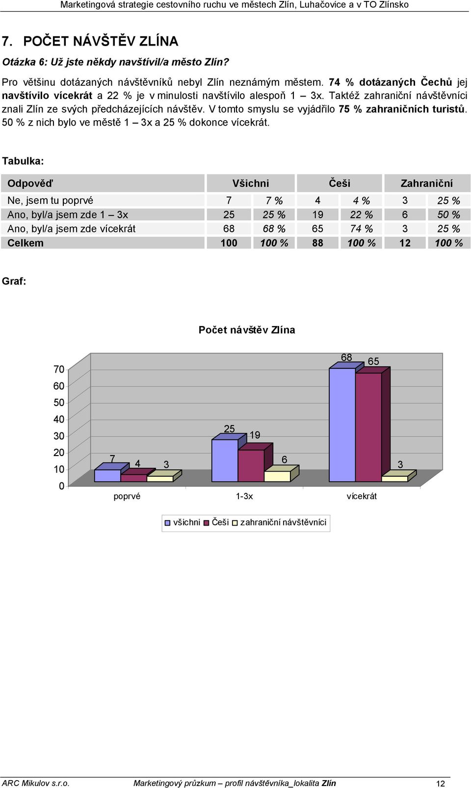 V tomto smyslu se vyjádřilo 75 % zahraničních turistů. 5 % z nich bylo ve městě 3x a 5 % dokonce vícekrát.