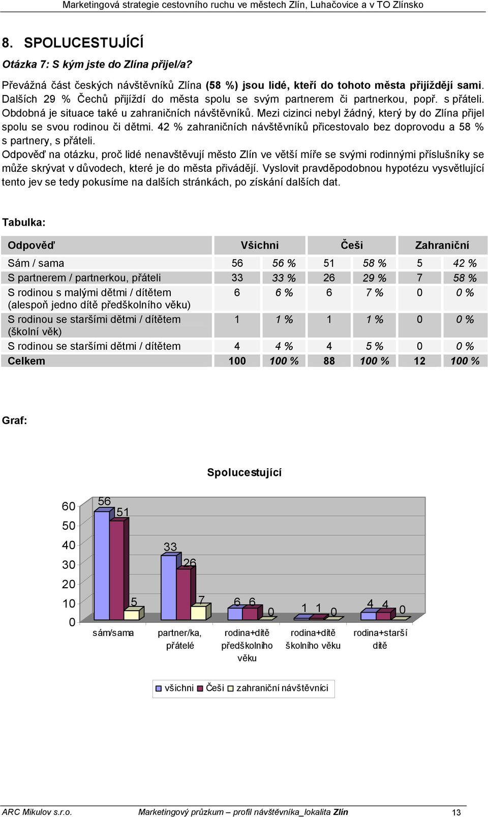 Mezi cizinci nebyl žádný, který by do Zlína přijel spolu se svou rodinou či dětmi. 4 % zahraničních návštěvníků přicestovalo bez doprovodu a 58 % s partnery, s přáteli.