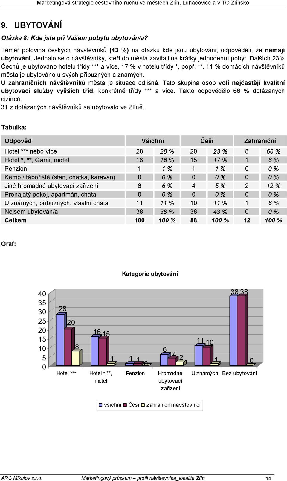 U zahraničních návštěvníků města je situace odlišná. Tato skupina osob volí nejčastěji kvalitní ubytovací služby vyšších tříd, konkrétně třídy *** a více. Takto odpovědělo 66 % dotázaných cizinců.