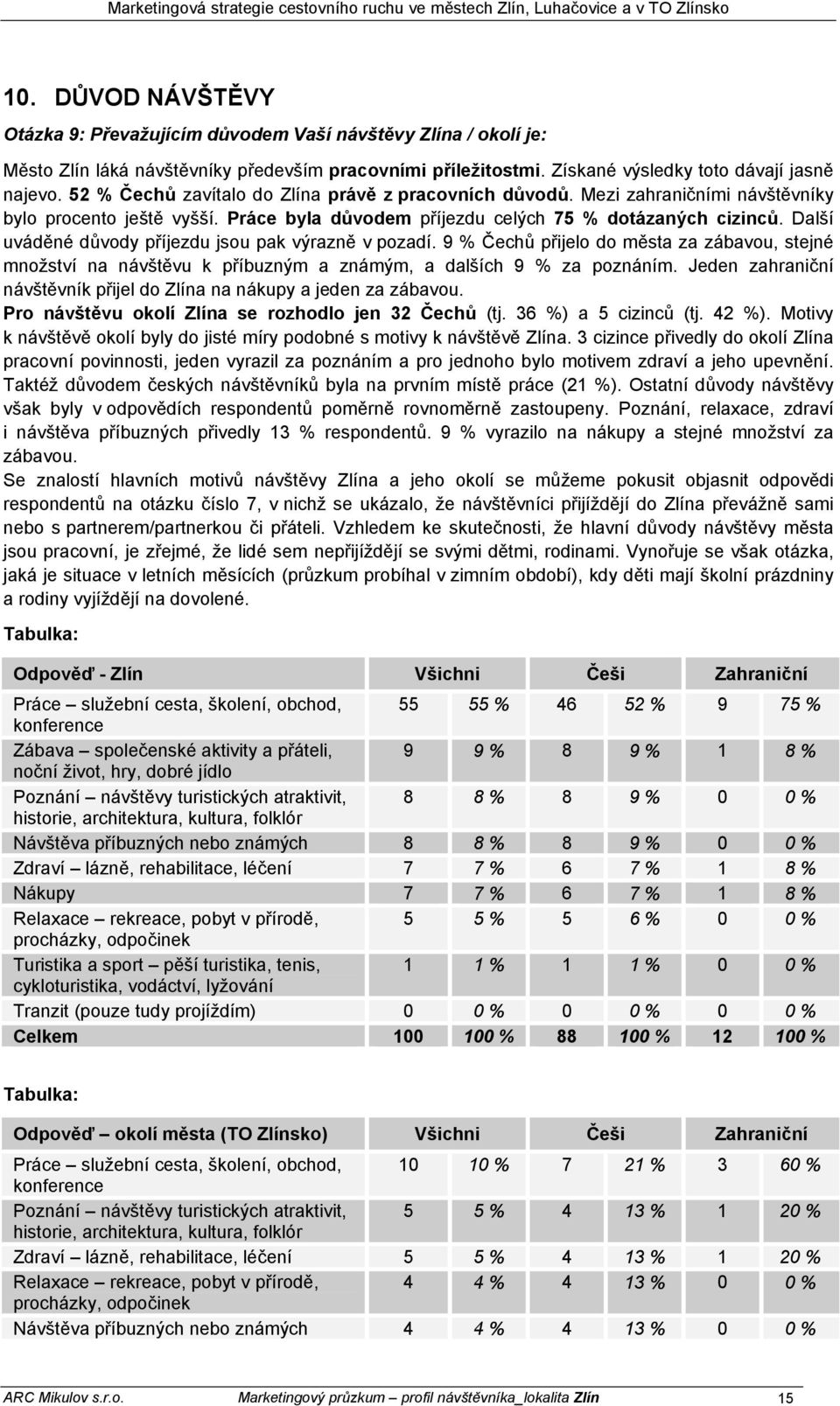 Další uváděné důvody příjezdu jsou pak výrazně v pozadí. 9 % Čechů přijelo do města za zábavou, stejné množství na návštěvu k příbuzným a známým, a dalších 9 % za poznáním.