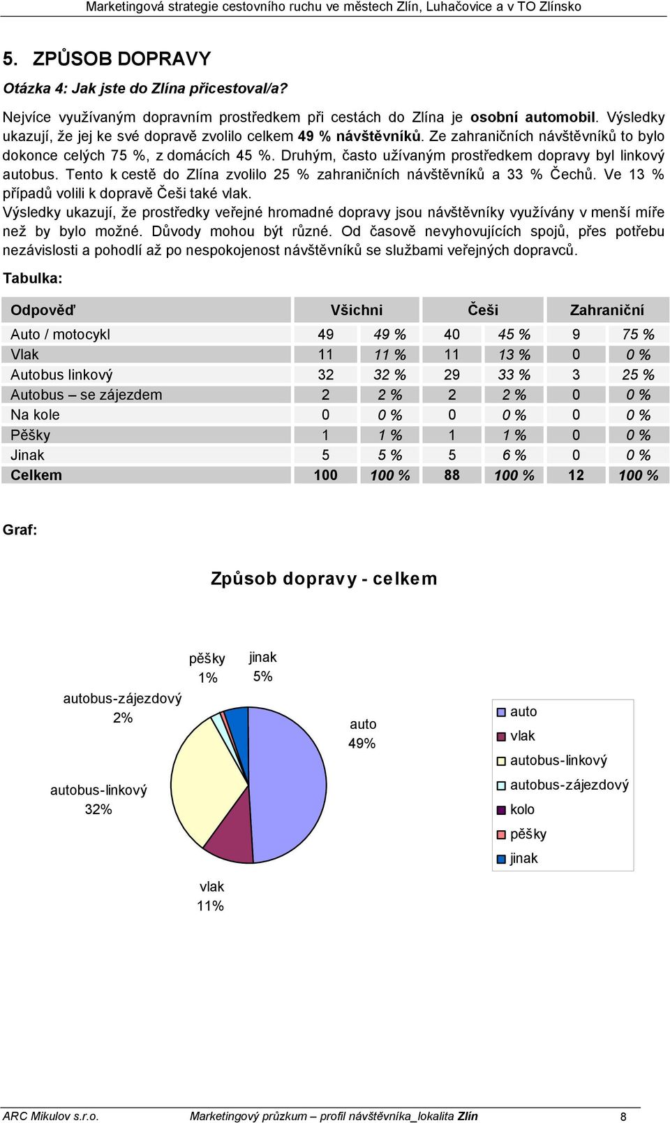 Druhým, často užívaným prostředkem dopravy byl linkový autobus. Tento k cestě do Zlína zvolilo 5 % zahraničních návštěvníků a 33 % Čechů. Ve 3 % případů volili k dopravě Češi také vlak.