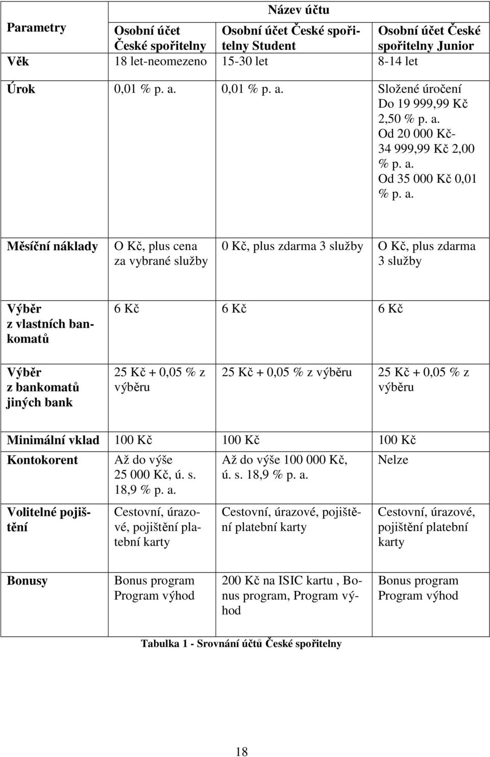 Složené úročení Do 19 999,99 Kč 2,50 % p. a.