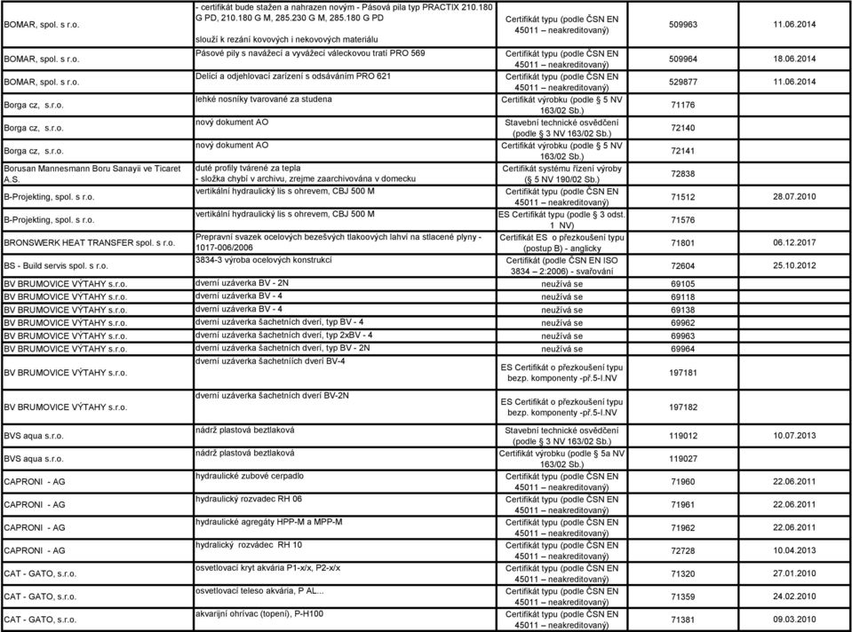 r.o. lehké nosníky tvarované za studena Borga cz, s.r.o. nový dokument AO (podle 3 NV Borga cz, s.r.o. nový dokument AO Borusan Mannesmann Boru Sanayii ve Ticaret duté profily tvárené za tepla Certifikát systému řízení výroby A.