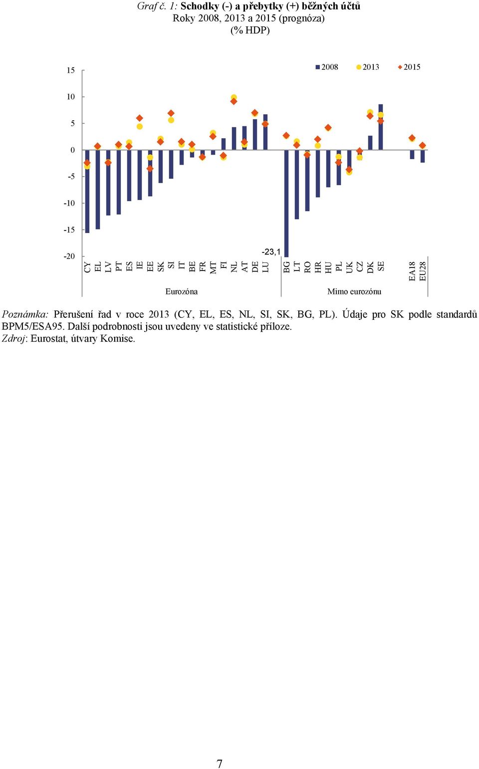 EL LV PT ES IE EE SK SI IT BE FR MT FI NL AT DE LU -23,1 BG LT RO HR HU PL UK CZ DK SE EA18 EU28 Eurozóna