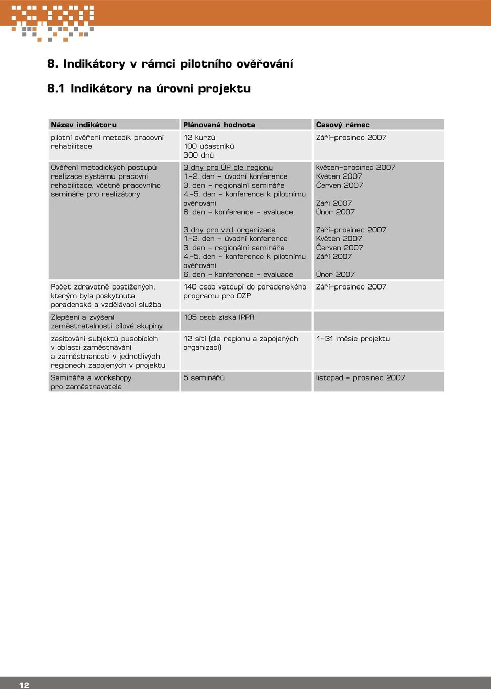 včetně pracovního semináře pro realizátory 12 kurzů 100 účastníků 300 dnů 3 dny pro ÚP dle regionu 1. 2. den úvodní konference 3. den regionální semináře 4. 5. den konference k pilotnímu ověřování 6.