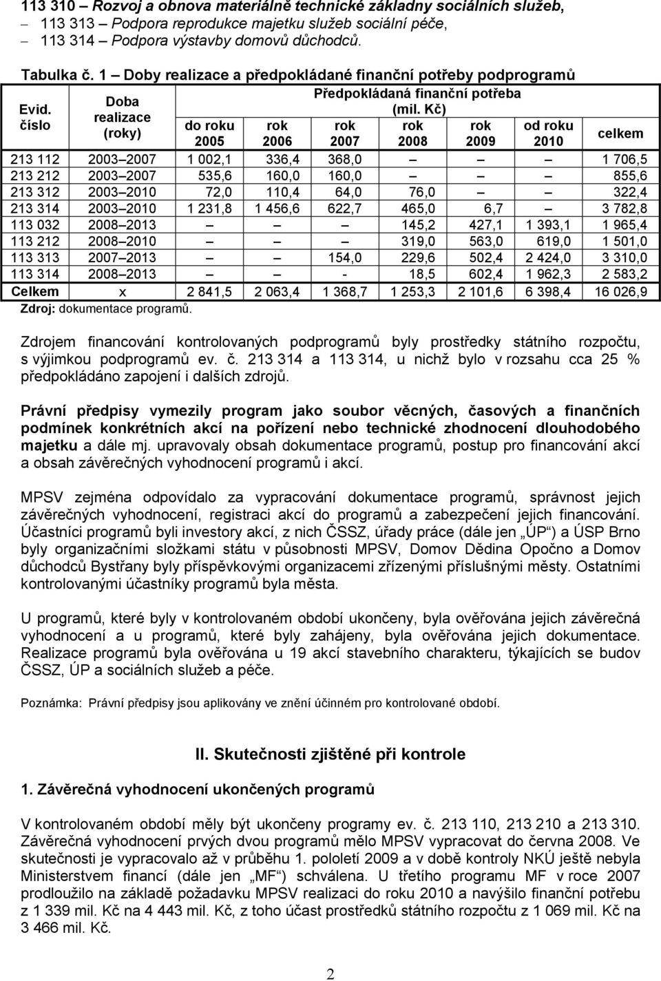 Kč) realizace číslo do roku rok rok rok rok od roku (roky) 2005 2006 2007 2008 2009 2010 celkem 213 112 2003 2007 1 002,1 336,4 368,0 1 706,5 213 212 2003 2007 535,6 160,0 160,0 855,6 213 312 2003