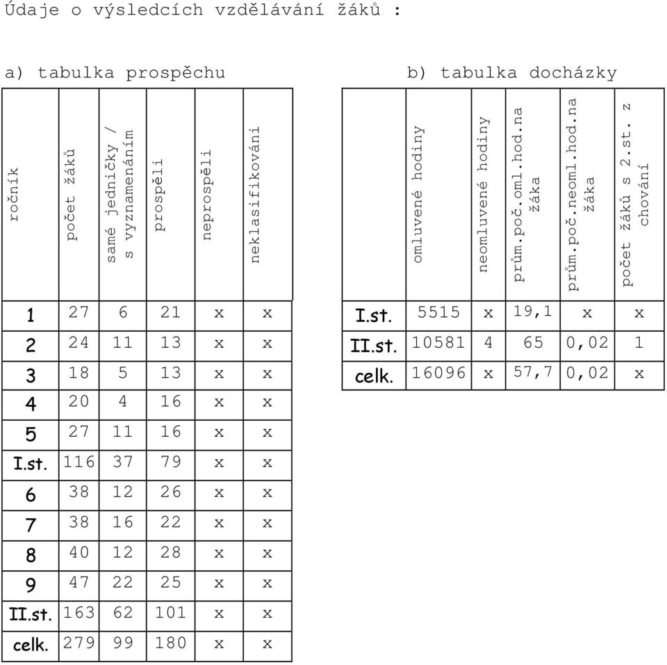 z chování 1 27 6 21 x x I.st. 5515 x 19,1 x x 2 24 11 13 x x II.st. 10581 4 65 0,02 1 3 18 5 13 x x celk.
